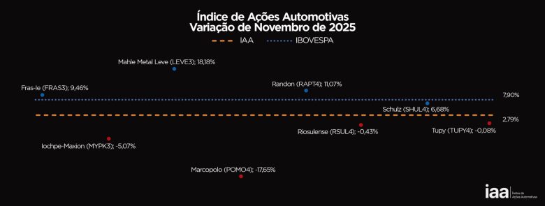 Ações do Setor Automotivo Superam Expectativas e Fecham Novembro em Alta Junto com o Ibovespa