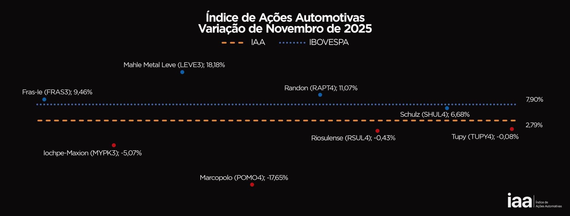 Ações do Setor Automotivo Superam Expectativas e Fecham Novembro em Alta Junto com o Ibovespa
