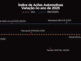 IAA fecha 2025 com alta de 0,09%: entenda o que significa a variação no índice
