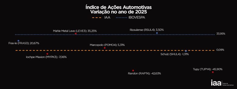 IAA fecha 2025 com alta de 0,09%: entenda o que significa a variação no índice