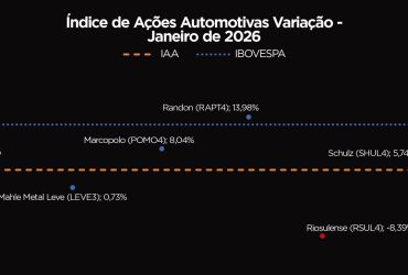 IAA fecha janeiro em alta de 3,95% e indica cenário positivo para o mercado
