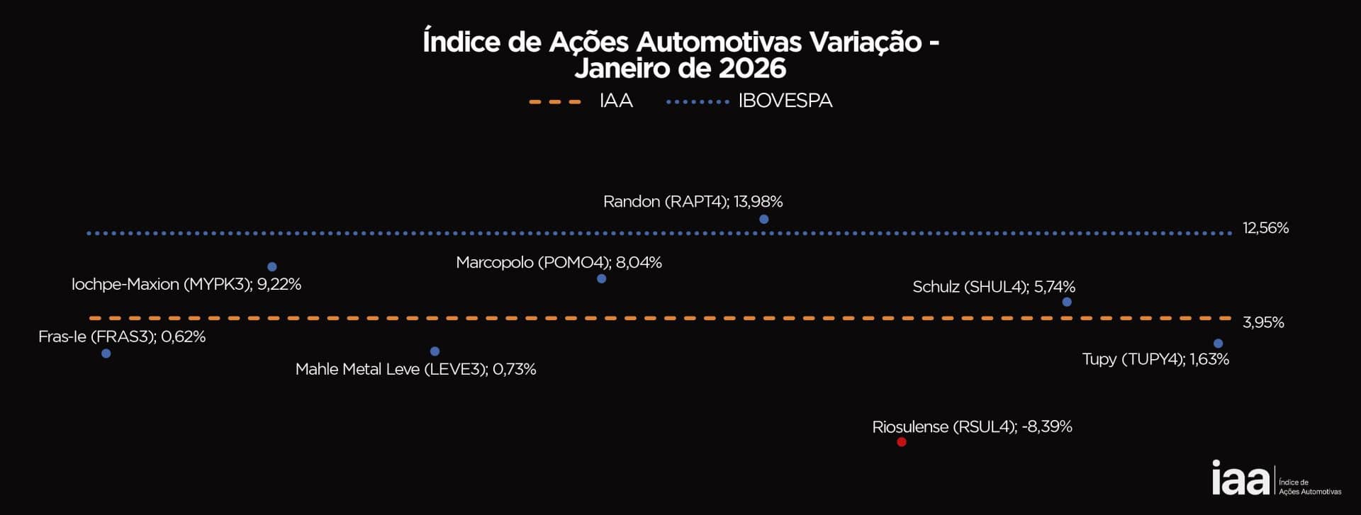 IAA fecha janeiro em alta de 3,95% e indica cenário positivo para o mercado