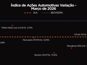 Março tenso para montadoras: ações caem com pressão externa e avanço das autopeças chinesas