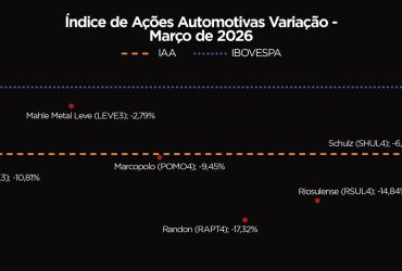 Março tenso para montadoras: ações caem com pressão externa e avanço das autopeças chinesas