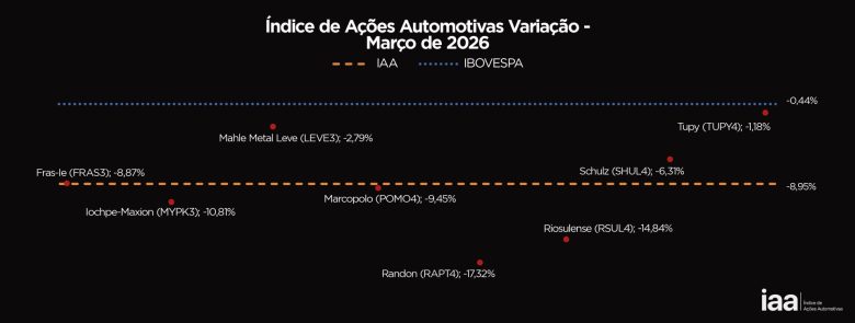 Março tenso para montadoras: ações caem com pressão externa e avanço das autopeças chinesas