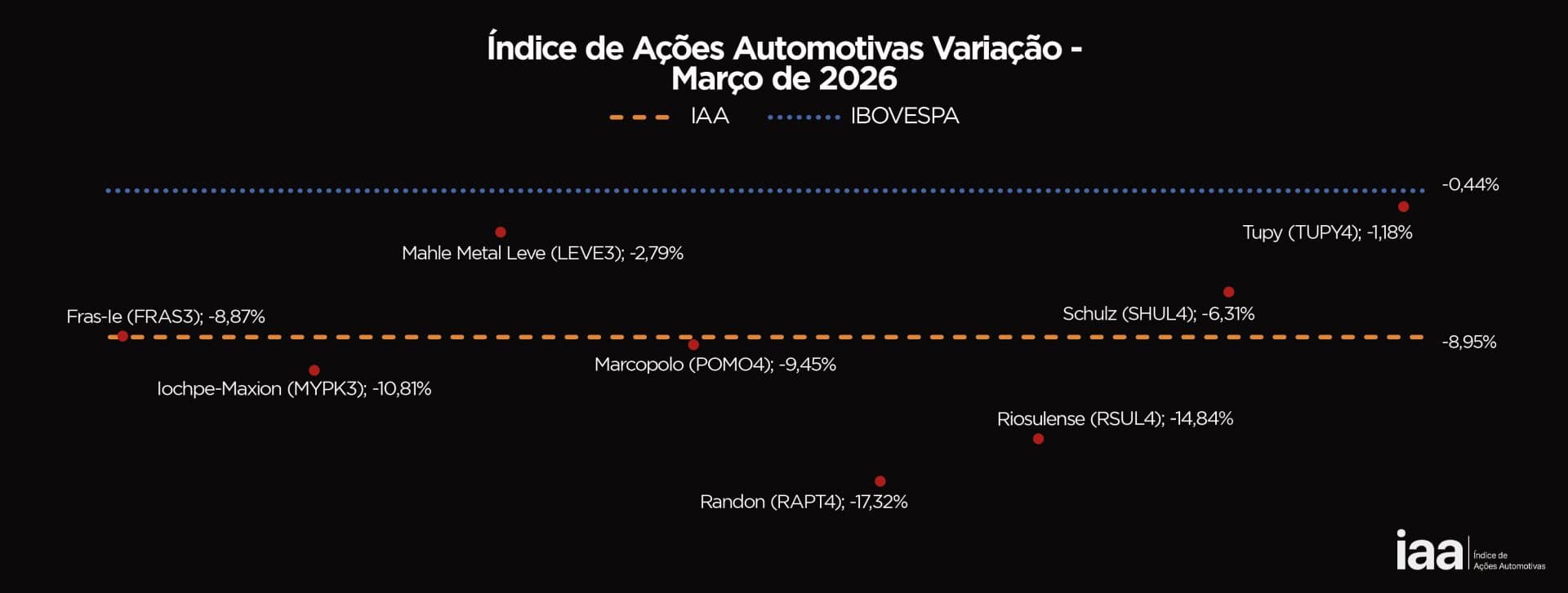 Março tenso para montadoras: ações caem com pressão externa e avanço das autopeças chinesas