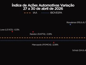 IAA acompanha queda do Ibovespa e fecha a semana em baixa: entenda o impacto no mercado