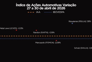 IAA acompanha queda do Ibovespa e fecha a semana em baixa: entenda o impacto no mercado