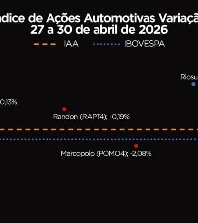 IAA acompanha queda do Ibovespa e fecha a semana em baixa: entenda o impacto no mercado