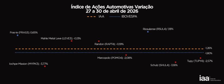 IAA acompanha queda do Ibovespa e fecha a semana em baixa: entenda o impacto no mercado