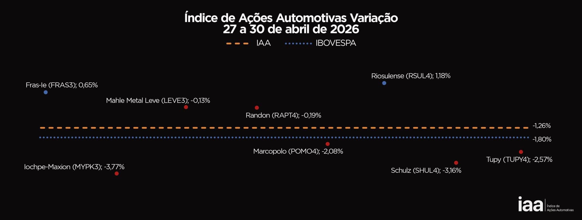IAA acompanha queda do Ibovespa e fecha a semana em baixa: entenda o impacto no mercado