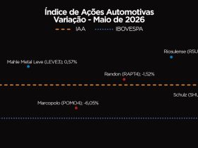 IAA supera desempenho do Ibovespa em maio e fecha o mês com resultado positivo
