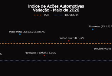 IAA supera desempenho do Ibovespa em maio e fecha o mês com resultado positivo