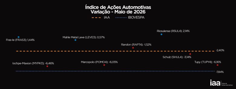 IAA supera desempenho do Ibovespa em maio e fecha o mês com resultado positivo