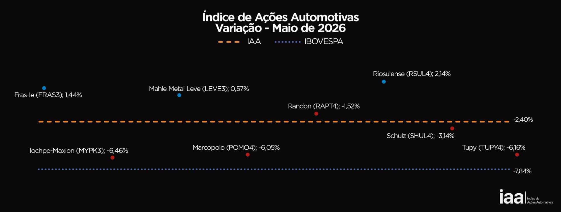 IAA supera desempenho do Ibovespa em maio e fecha o mês com resultado positivo