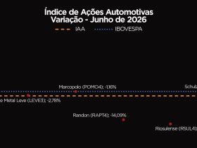 Ações da Tupy (TUPY4) disparam 15,55% em junho e lideram ganhos na carteira automotiva