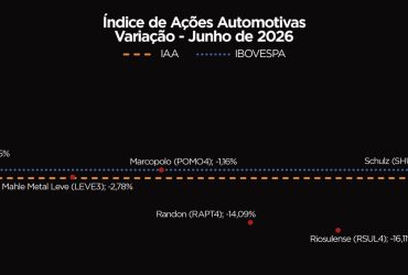 Ações da Tupy (TUPY4) disparam 15,55% em junho e lideram ganhos na carteira automotiva