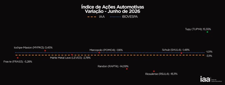 Ações da Tupy (TUPY4) disparam 15,55% em junho e lideram ganhos na carteira automotiva