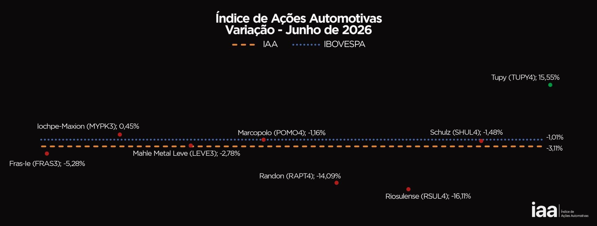 Ações da Tupy (TUPY4) disparam 15,55% em junho e lideram ganhos na carteira automotiva