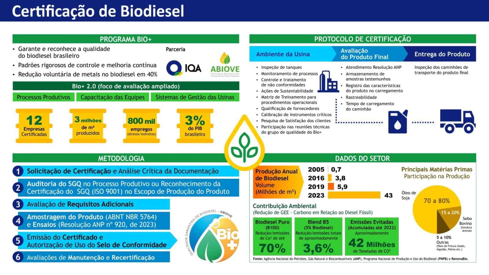 Bio+ ABIOVE: Biodiesel Sustentável e Metas COP 30 no Brasil
