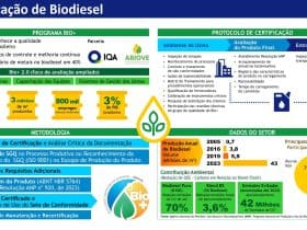Programa Bio+ da ABIOVE impulsiona biodiesel sustentável no Brasil e fortalece metas da COP 30