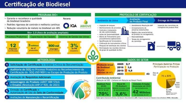 Programa Bio+ da ABIOVE impulsiona biodiesel sustentável no Brasil e fortalece metas da COP 30