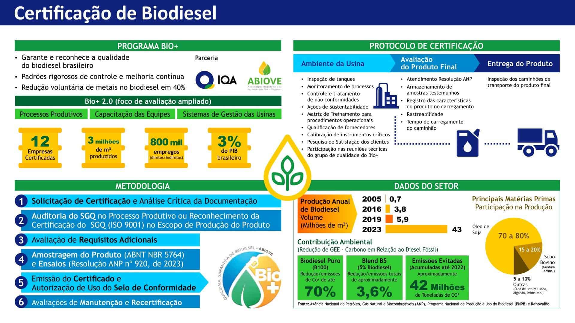 Programa Bio+ da ABIOVE impulsiona biodiesel sustentável no Brasil e fortalece metas da COP 30