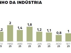 Carta de Conjuntura do CSESP, da FecomercioSP: economia brasileira terá mais desafios em 2026 do que indicadores dizem