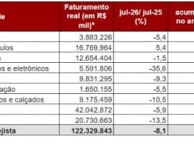 Varejo paulista de autopeças registra queda de 7,4% no faturamento em 2024