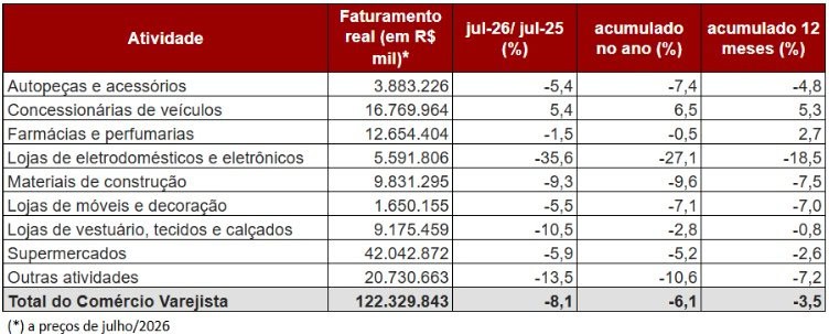 Varejo paulista de autopeças registra queda de 7,4% no faturamento em 2024