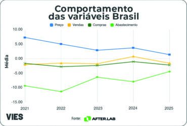 VIES – Análise e Projeções dos Índices e Estatísticas de 2021 a 2025