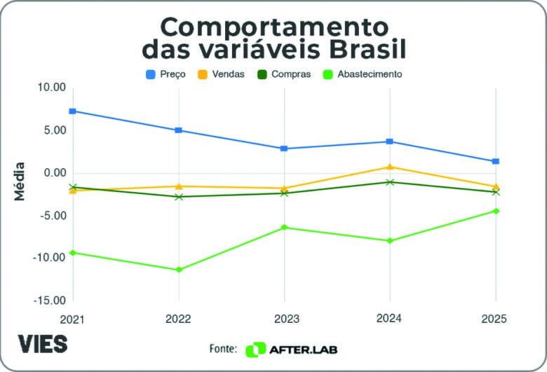 VIES – Análise e Projeções dos Índices e Estatísticas de 2021 a 2025