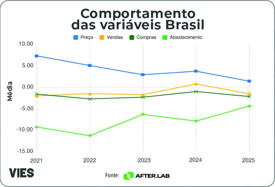 VIES – Análise e Projeções dos Índices e Estatísticas de 2021 a 2025