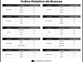 Pesquisa inédita revela como está a presença digital das empresas do aftermarket automotivo no Brasil