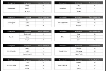 Pesquisa inédita revela como está a presença digital das empresas do aftermarket automotivo no Brasil
