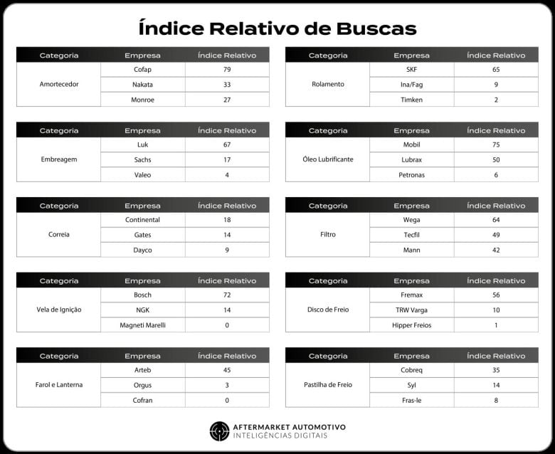 Pesquisa inédita revela como está a presença digital das empresas do aftermarket automotivo no Brasil