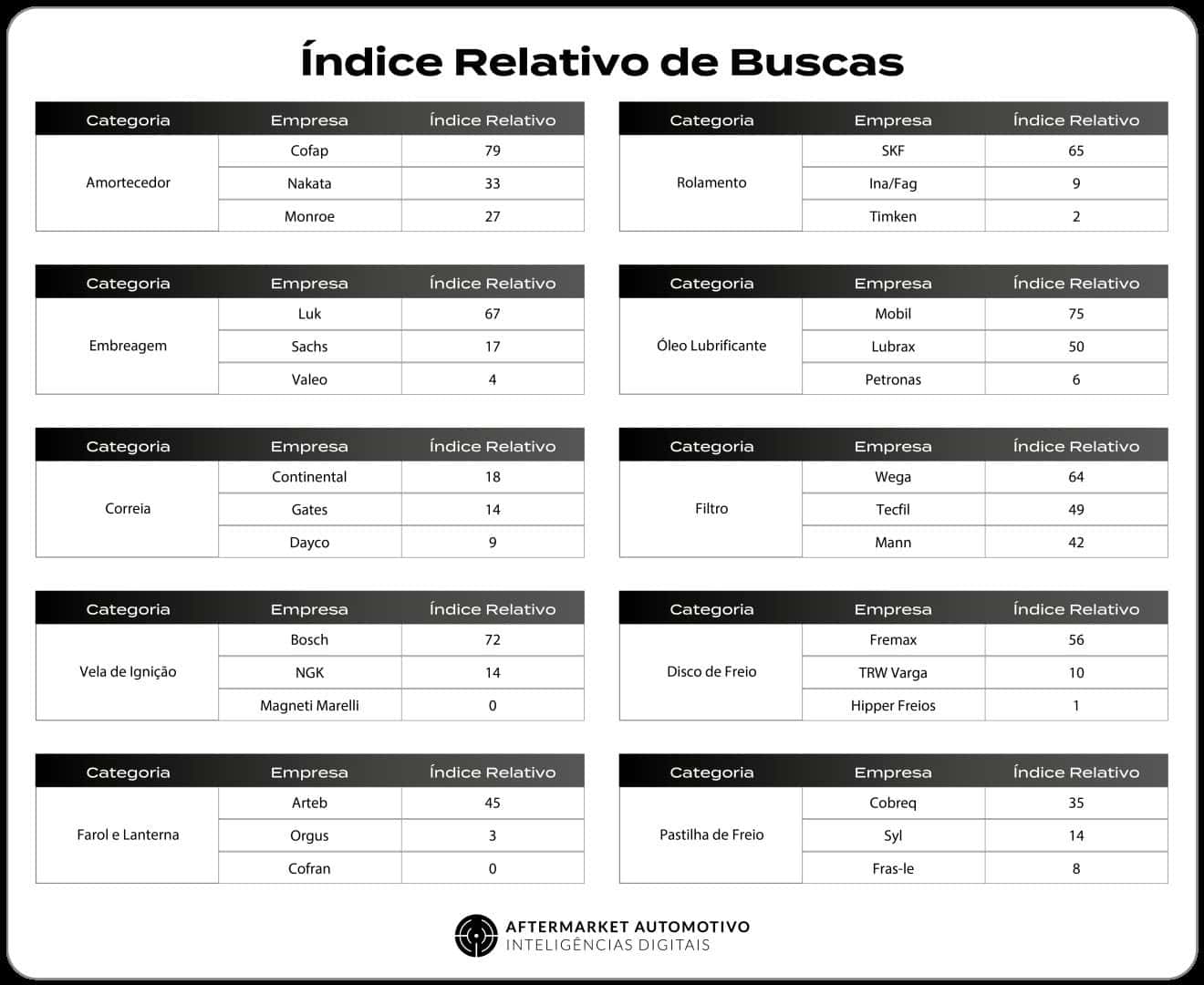 Empresas Líderes em Seguidores no Aftermarket Automotivo: Pesquisa Inédita Revela as Campeãs