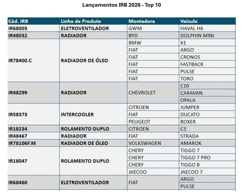 IRB Automotive lança 165 novos produtos para o mercado de reposição em 2026