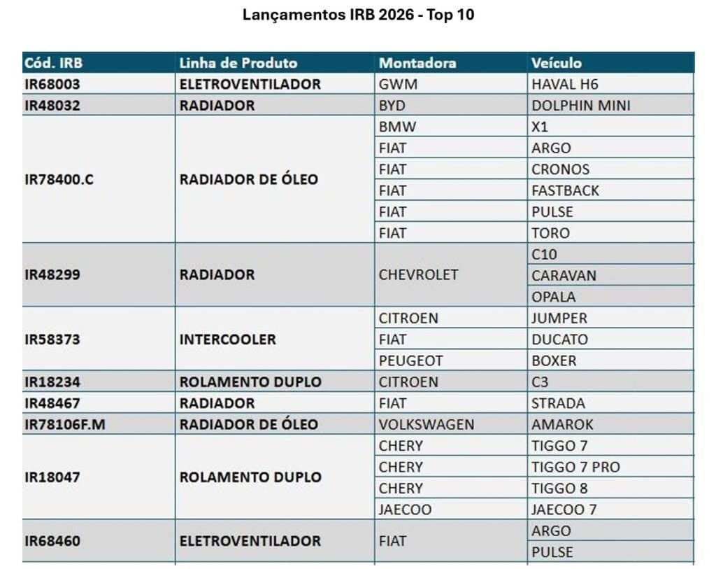 IRB Automotive lança 165 novos produtos para o mercado de reposição em 2026