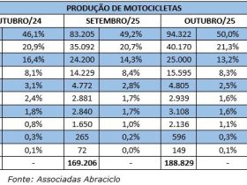 Fabricantes de Motocicletas Batem Recorde de Produção em Outubro de 2024