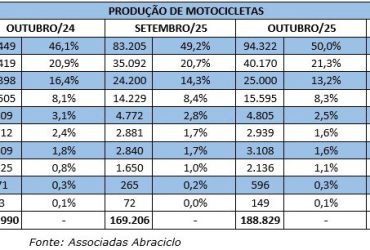 Fabricantes de Motocicletas Batem Recorde de Produção em Outubro de 2024