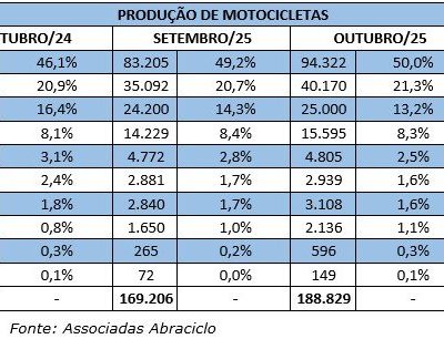 Fabricantes de Motocicletas Batem Recorde de Produção em Outubro de 2024
