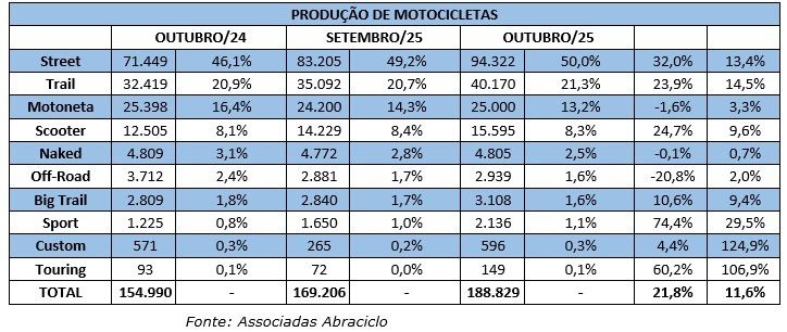 Fabricantes de Motocicletas Batem Recorde de Produção em Outubro de 2024