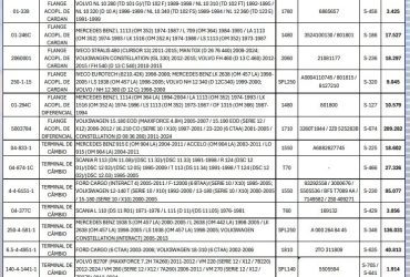 Spicer traz novas aplicações de flanges e terminais para movimentar o transporte pesado no Brasil