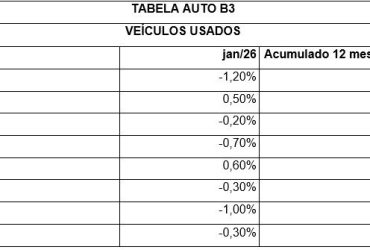 Financiamento de veículos alcança 616 mil unidades em janeiro e tem melhor início de ano desde 2008