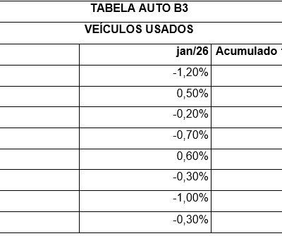 Financiamento de veículos alcança 616 mil unidades em janeiro e tem melhor início de ano desde 2008