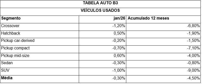 Financiamento de veículos alcança 616 mil unidades em janeiro e tem melhor início de ano desde 2008