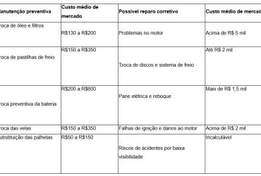 Manutenção preventiva pode evitar gastos até dez vezes maiores com o carro