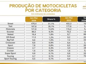 Produção de motocicletas ultrapassa 900 mil unidades nos primeiros cinco meses de 2026
