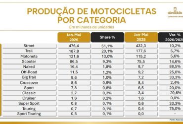 Produção de motocicletas ultrapassa 900 mil unidades nos primeiros cinco meses de 2026